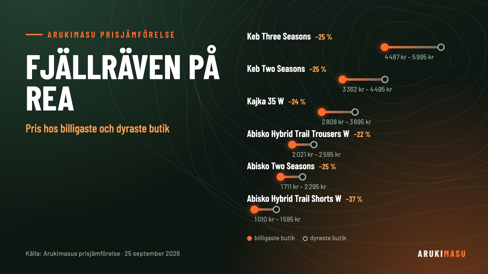Diagram: pris hos billigaste och dyraste butik för sex Fjällräven-produkter, bland annat Keb Three Seasons 4 487–5 995 kr och Kajka 35 W 2 808–3 695 kr, 25 september 2026