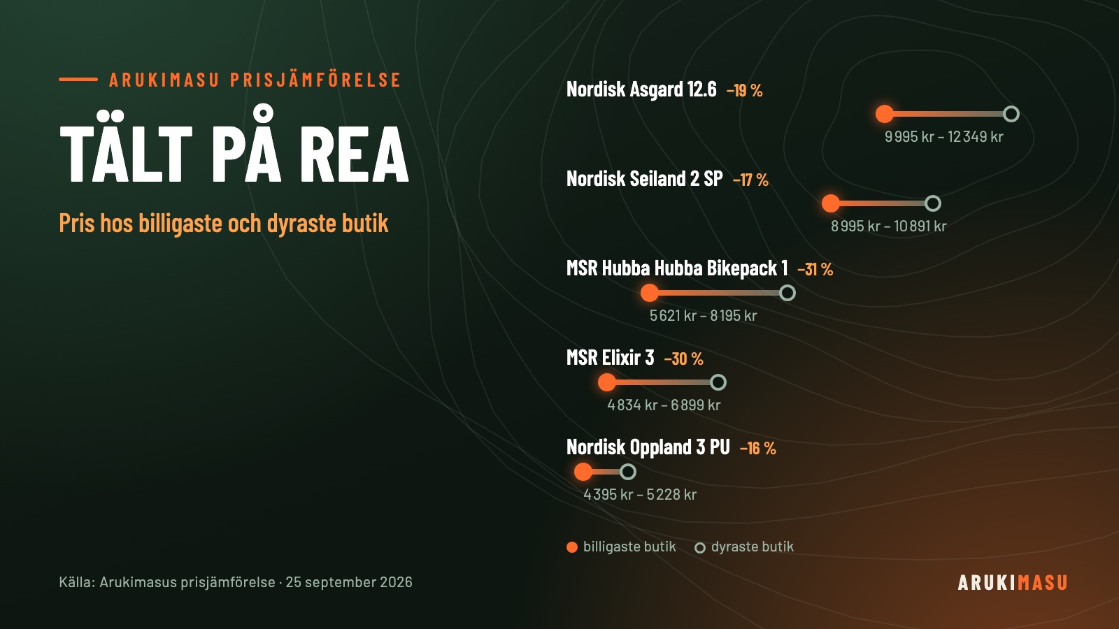 Diagram: pris hos billigaste och dyraste butik för fem tält, bland annat MSR Hubba Hubba Bikepack 1 5 621–8 195 kr och Nordisk Asgard 12.6 9 995–12 349 kr, 25 september 2026