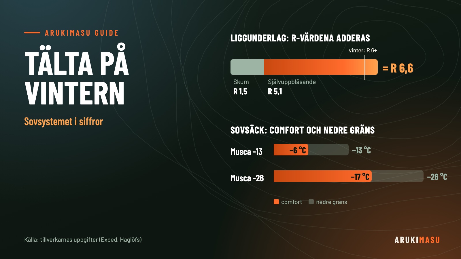 Diagram: R-värden adderas – skumunderlag R 1,5 plus självuppblåsande R 5,1 ger R 6,6 – samt comfort och nedre gräns för Haglöfs Musca -13 (−6/−13 °C) och Musca -26 (−17/−26 °C)
